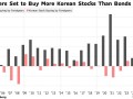 AI浪潮提振韩国股市吸引力 年内资金流入超债市