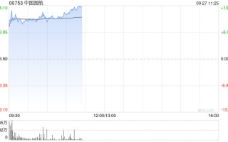 航空股早盘继续走高 中国国航及南方航空均涨逾11%