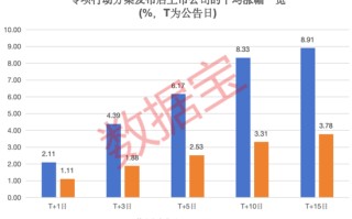 积极响应政策，上市公司“提质增效”排行榜重磅出炉！9 股今年以来首次回购，5 股慷慨“发钱”超百亿元