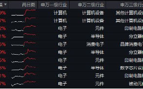 苹果 VS 华为，热点大 PK！电子 ETF（515260）更高上探 2．54%，中科曙光、中国长城涨停