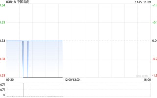 中国动向发布中期业绩 股东应占盈利1.37亿元同比扭亏为盈