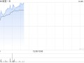 和誉-B现涨超8% 附属于ENA大会发布两项临床前癌症项目研究结果