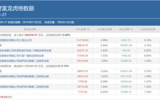 三大游资豪买近20亿，机构出逃，天量资金博弈的东方财富还能再涨吗？