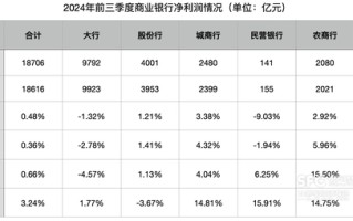 前三季度商业银行净利润增0.5%：净息差降至1.53% 民营银行净利润下降9.03%