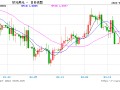 欧元区2月零售贸易额同比下降0.7%