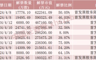 下周 A 股解禁近 600 亿元！这些股票流通盘大增超 200%！