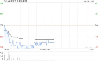 花旗：维持中国人民保险集团“买入”评级 目标价下调至 3.4 港元