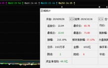 科技牛股暴涨 166%，实控人一年前减持错过大涨