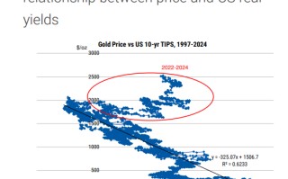 黄金涨得无法解释？大摩新定价模型拟合度达 0.94，明年初剑指至 3100 美元