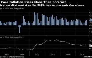 美国 9 月 CPI 全线超预期 通胀回落进展出现停滞