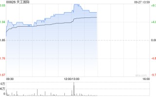 天工国际午前涨超7% 机构预计未来钛合金业务仍将继续增长