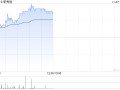 新秀丽早盘涨逾3% 管理层称四季度至今已较三季度出现好转