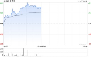 新秀丽早盘涨逾3% 管理层称四季度至今已较三季度出现好转