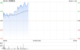 老铺黄金早盘涨逾 6% 再创新高 月内股价累涨超 50%