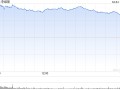 李维斯上调财测股价飙升18%