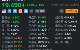 李维斯跌超 7% 考虑出售 Dockers 业务 料 Q4 营收不佳