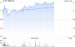 美图公司午盘涨逾 5% 天风证券给予目标价 6.82 港元