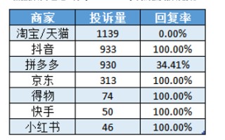 老人花 40 万在直播间买古董收到堆塑料冲上热搜 黑猫投诉平台电商假货投诉每月超 4000 件