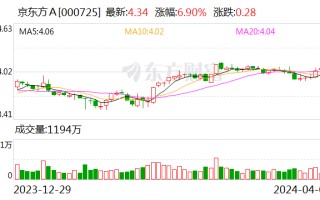 京东方 A：2023 年净利同比降 66.22% 拟 10 派 0.3 元