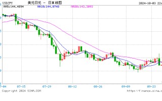 新首相明确拒绝加息，日经225涨超2%，隔夜日元大跌