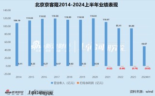 零售商超江湖 |2020 年以来集体下坡收入不复以往 联华超市连续十年亏损、高鑫零售 2024 财年巨亏 16.05 亿