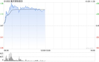 钢铁股早盘走强 重庆钢铁股份大涨 47% 马鞍山钢铁股份涨超 16%