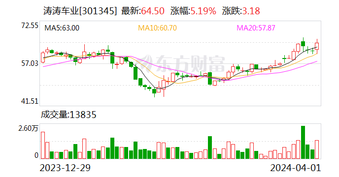 涛涛车业：预计 2024 年一季度净利同比增长 34.78%-46.25%- 第 1 张图片 - 小城生活