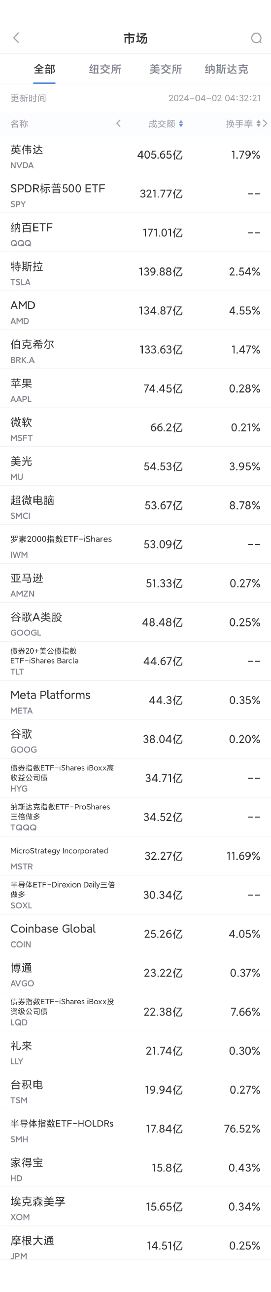 4 月 1 日美股成交额前 20：台积电将增加 2024 年资本支出 - 第 1 张图片 - 小城生活