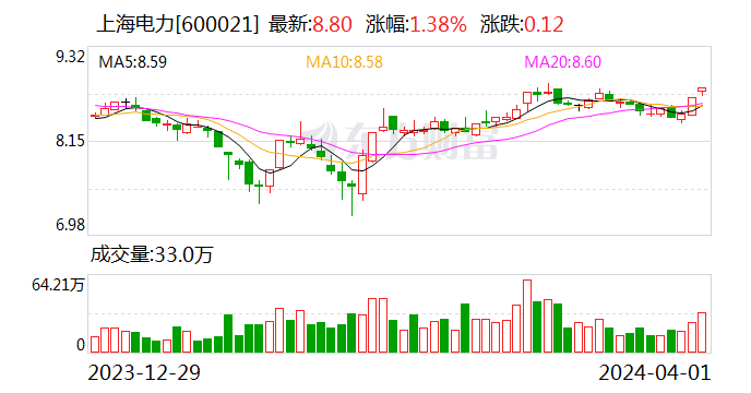 高质量发展成效显著 上海电力 2023 年净利润同比增长 376.56%。- 第 1 张图片 - 小城生活