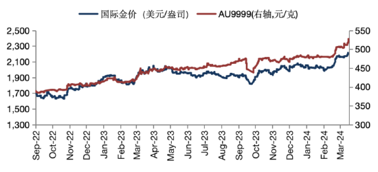 华安基金：地缘风险持续，黄金交易情绪高涨 - 第 1 张图片 - 小城生活