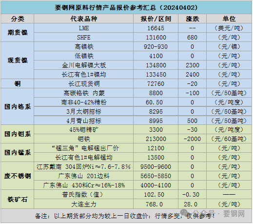 要钢网原料行情产品报价参考汇总 - 第 2 张图片 - 小城生活