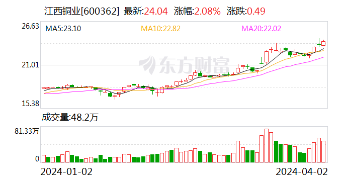 江西铜业：累计回购公司 A 股股份 3031900 股 - 第 2 张图片 - 小城生活