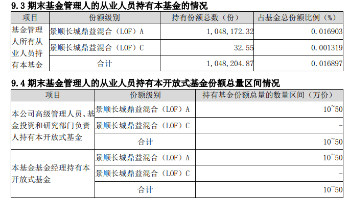 基金年报曝光百亿基金经理自购变化！刘彦春、鲍无可“一申一赎”- 第 3 张图片 - 小城生活