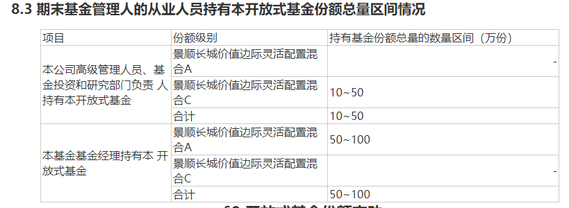 基金年报曝光百亿基金经理自购变化！刘彦春、鲍无可“一申一赎”- 第 7 张图片 - 小城生活