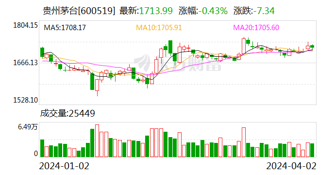 贵州茅台：2023 年净利润同比增长 19.16% 拟 10 派 308.76 元 - 第 1 张图片 - 小城生活