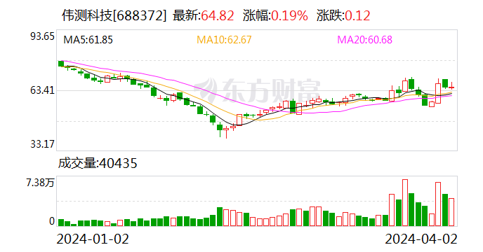 伟测科技：拟发行不超 11.75 亿元可转债 - 第 1 张图片 - 小城生活