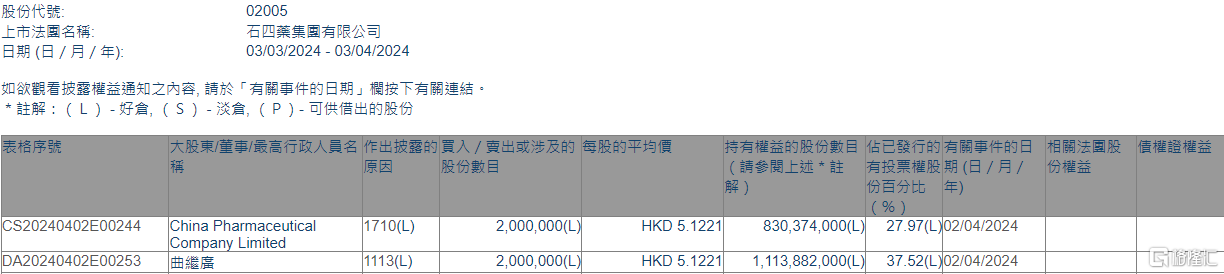 石四药集团 (02005.HK) 获执行董事曲继广增持 200 万股 - 第 1 张图片 - 小城生活