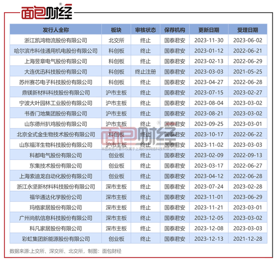 国泰君安证券：接连撤回 2 起 IPO	，此前因保荐业务未勤勉尽责被罚 - 第 2 张图片 - 小城生活