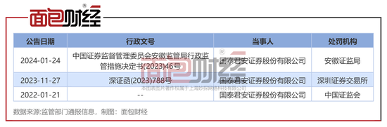 国泰君安证券：接连撤回 2 起 IPO	，此前因保荐业务未勤勉尽责被罚 - 第 4 张图片 - 小城生活