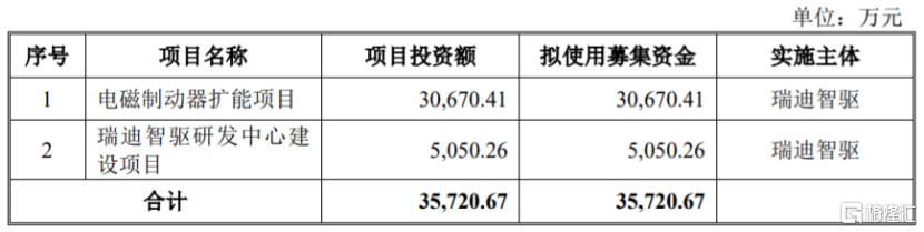 瑞迪智驱冲刺创业板，上市前多次分红	，研发费用率低于同行均值 - 第 2 张图片 - 小城生活