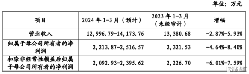 瑞迪智驱冲刺创业板，上市前多次分红	，研发费用率低于同行均值 - 第 5 张图片 - 小城生活