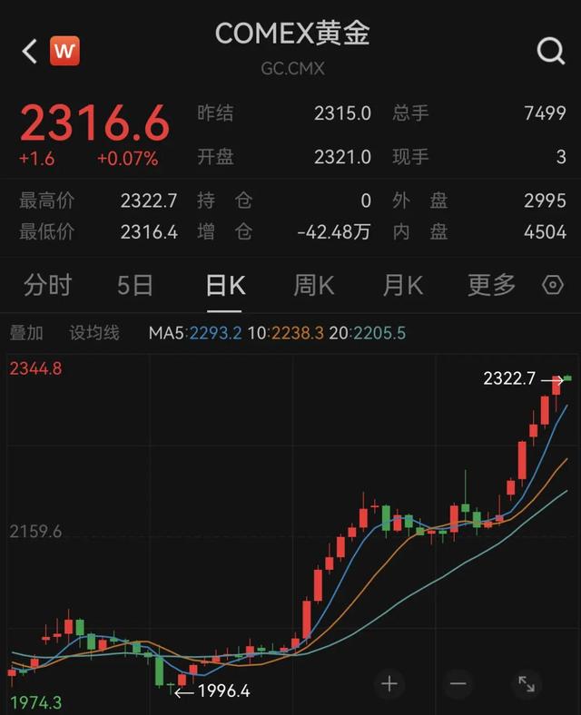 黄金，又涨疯了！- 第 2 张图片 - 小城生活