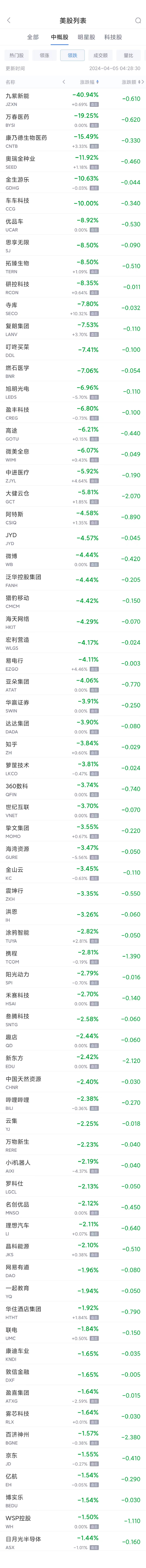 热门中概股周四多数下跌 台积电跌 1.7%，京东跌 4.2%- 第 2 张图片 - 小城生活