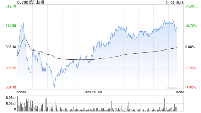 东方证券：维持腾讯控股“买入”评级 目标价 375.04 港元 - 第 1 张图片 - 小城生活