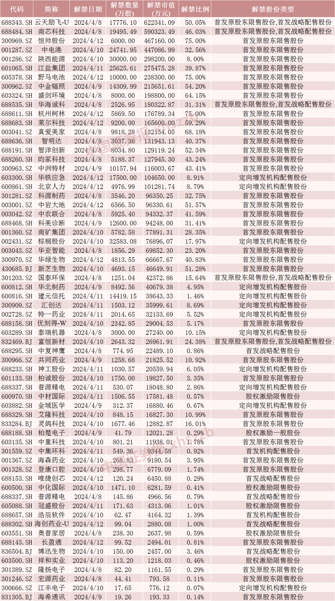 下周 A 股解禁近 600 亿元！这些股票流通盘大增超 200%！- 第 3 张图片 - 小城生活