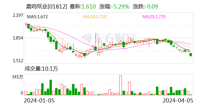 “白卡纸	”价格仍在下跌通道 晨鸣纸业上市 24 年后首现亏损 - 第 2 张图片 - 小城生活