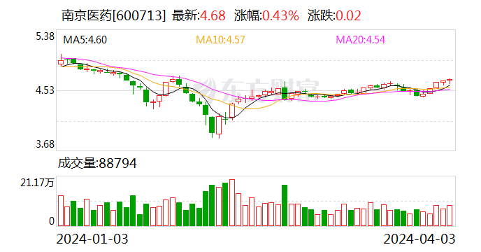 南京医药：2023 年净利润同比下降 3% 拟 10 派 1.6 元 - 第 1 张图片 - 小城生活