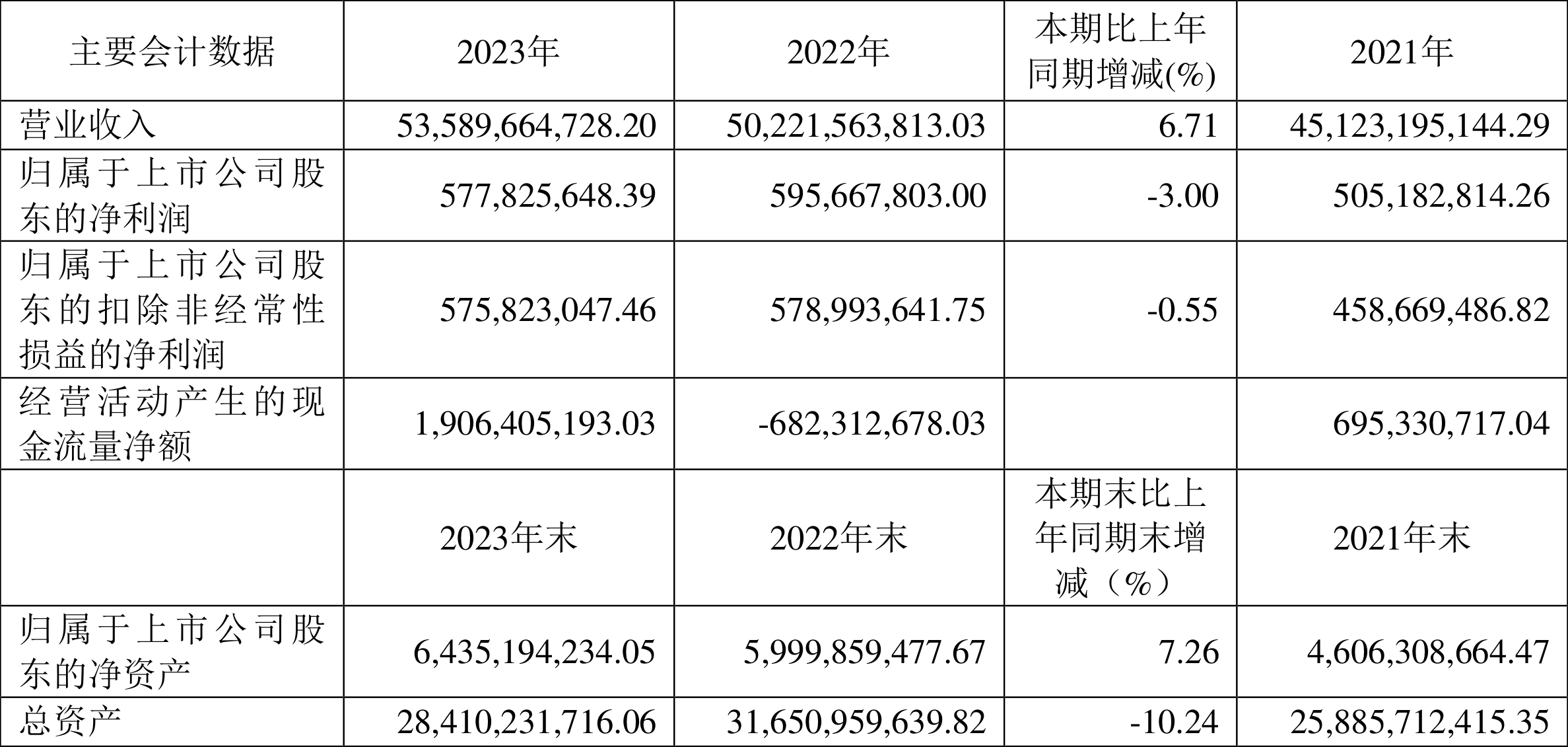 南京医药：2023 年净利润同比下降 3% 拟 10 派 1.6 元 - 第 2 张图片 - 小城生活