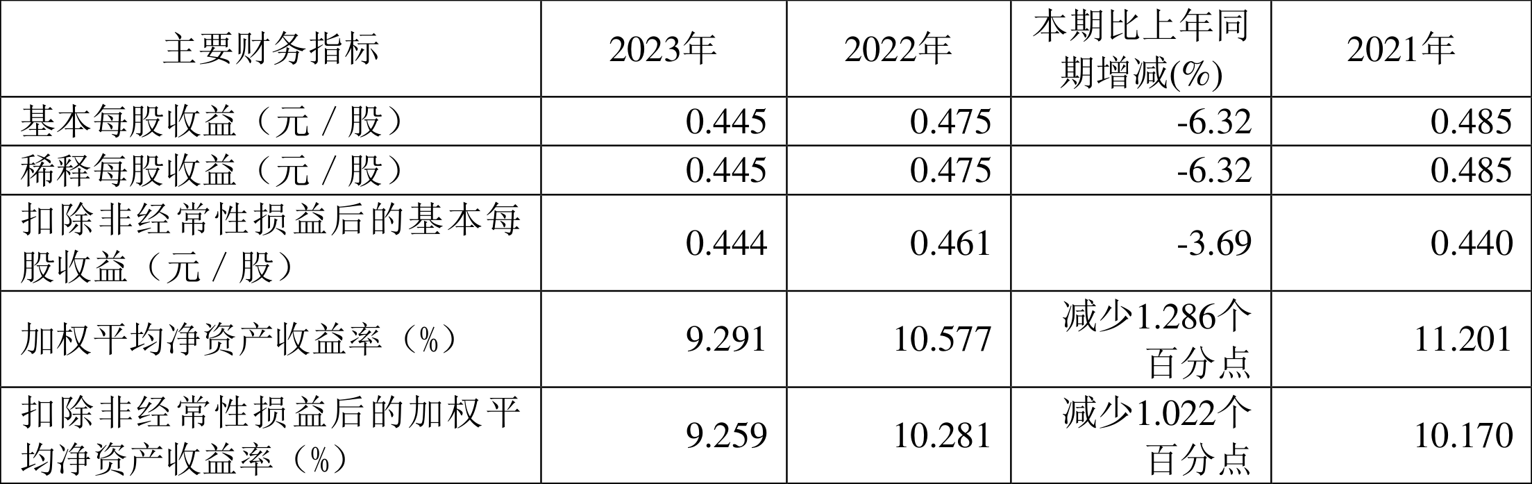 南京医药：2023 年净利润同比下降 3% 拟 10 派 1.6 元 - 第 3 张图片 - 小城生活