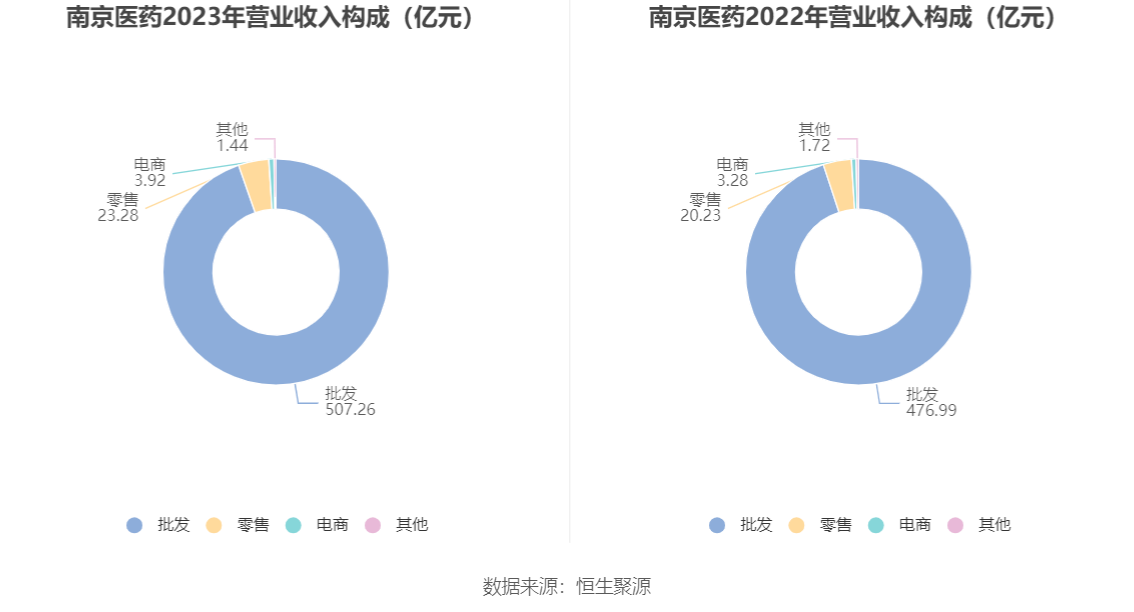 南京医药：2023 年净利润同比下降 3% 拟 10 派 1.6 元 - 第 9 张图片 - 小城生活